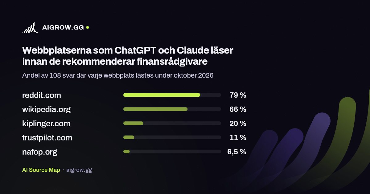 De fem webbplatser som ChatGPT och Claude läser oftast innan de rekommenderar finansrådgivare under oktober 2026
