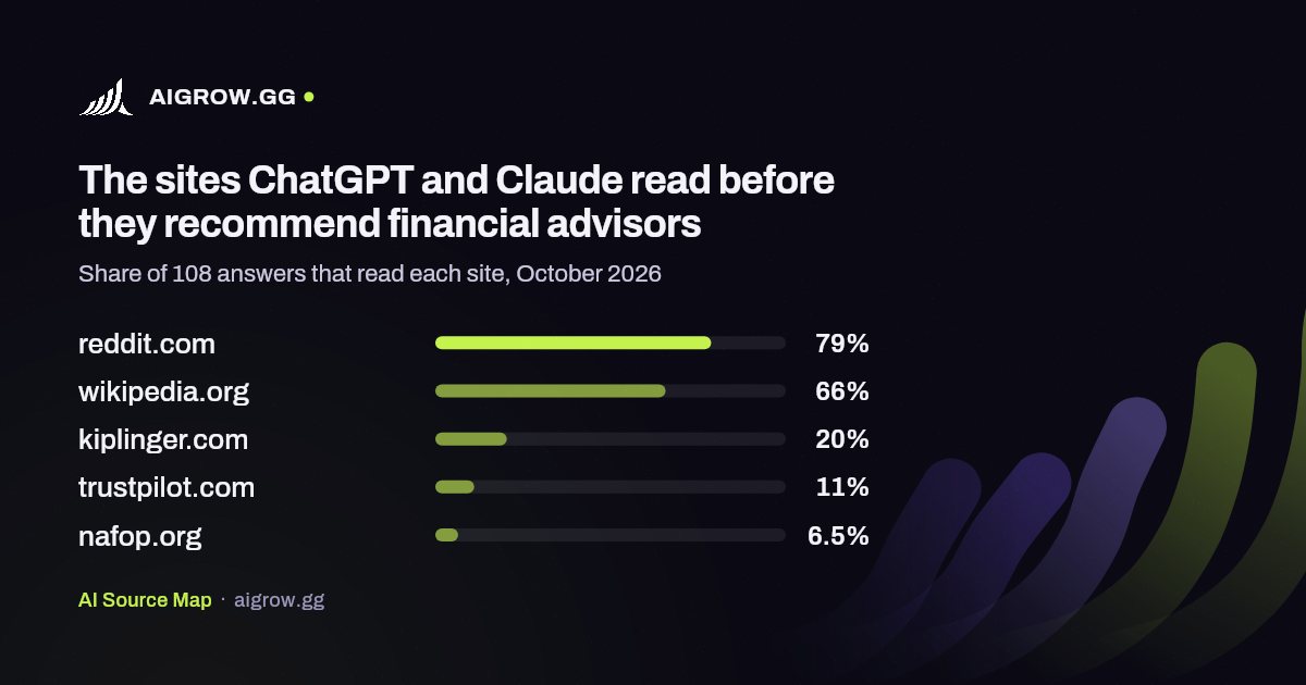 The five sites ChatGPT and Claude read most before they recommend financial advisors, October 2026