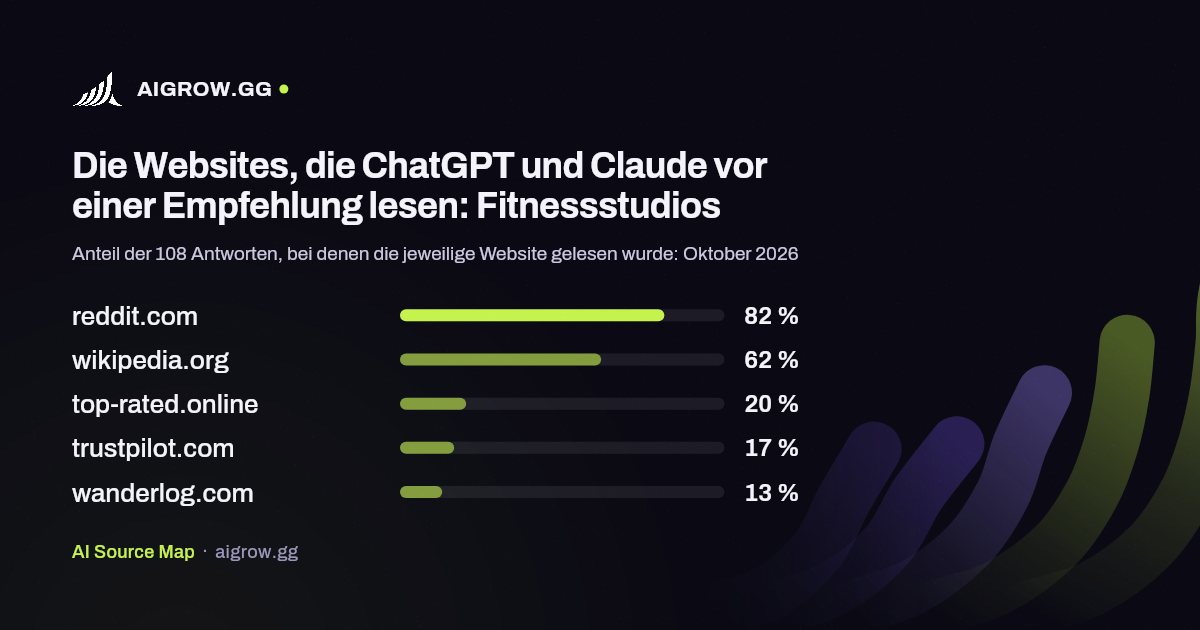Die fünf Websites, die ChatGPT und Claude vor einer Empfehlung am häufigsten lesen: Fitnessstudios (Oktober 2026)