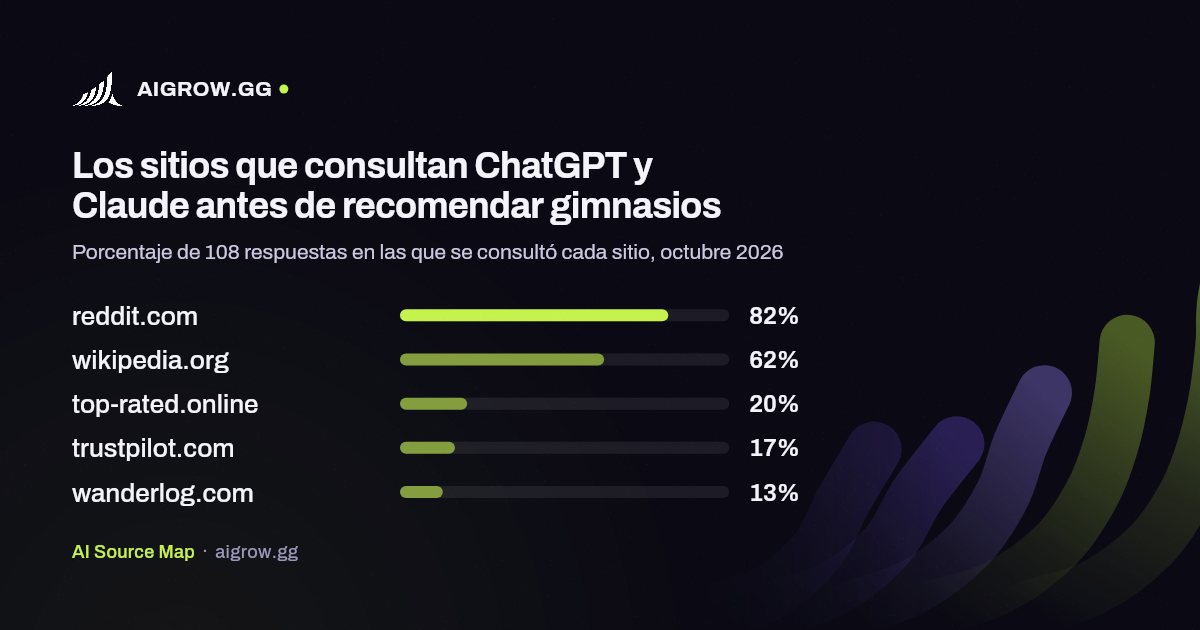 Los cinco sitios que más consultan ChatGPT y Claude antes de recomendar gimnasios, octubre 2026