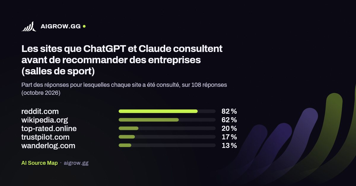Les cinq sites que ChatGPT et Claude consultent le plus avant de recommander des entreprises (salles de sport, octobre 2026)