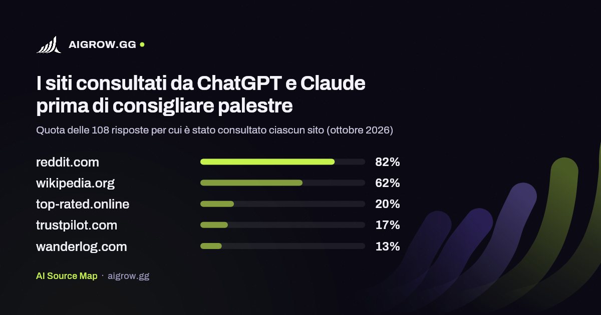 I cinque siti più consultati da ChatGPT e Claude prima di consigliare palestre (ottobre 2026)