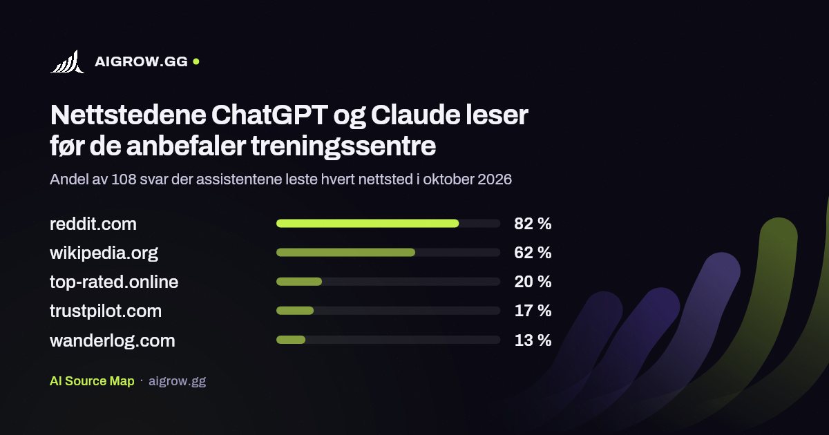 De fem nettstedene ChatGPT og Claude leser mest før de anbefaler treningssentre i oktober 2026