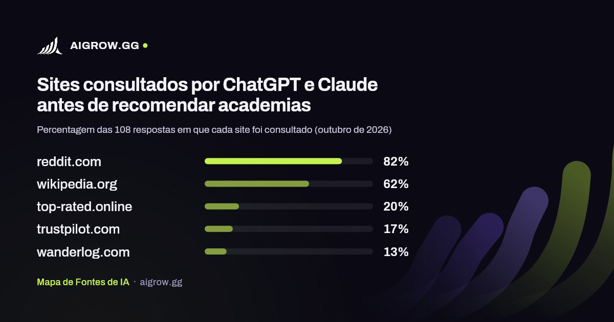 Os cinco sites mais consultados por ChatGPT e Claude antes de recomendar academias (outubro de 2026)
