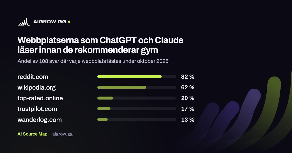 De fem webbplatser som ChatGPT och Claude läser oftast innan de rekommenderar gym under oktober 2026