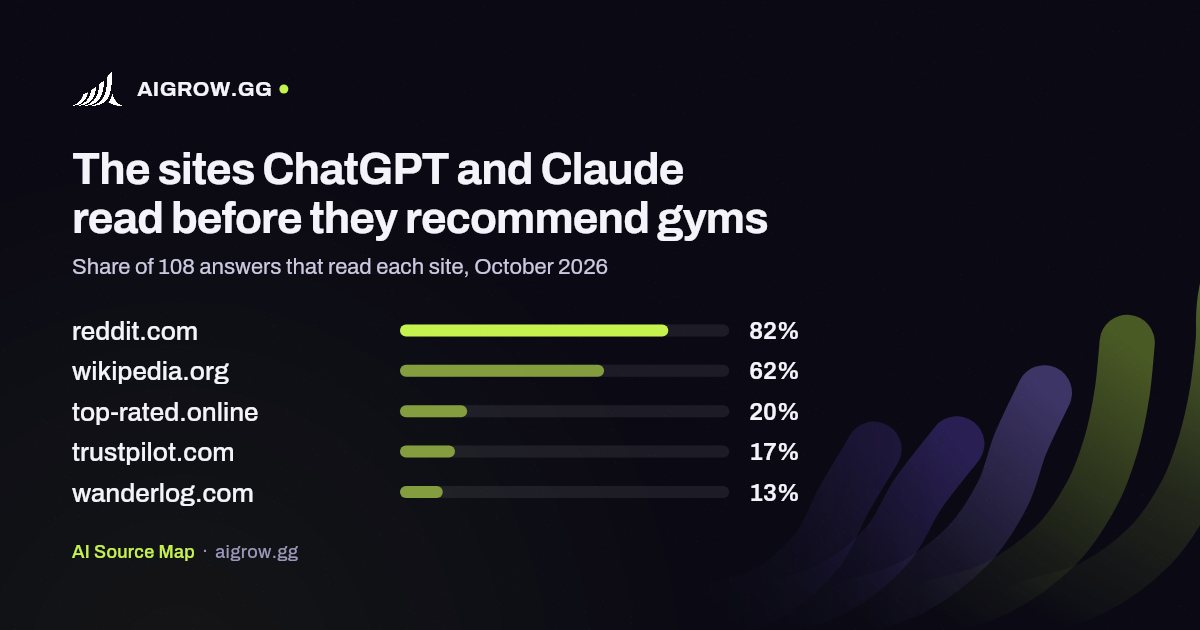 The five sites ChatGPT and Claude read most before they recommend gyms, October 2026