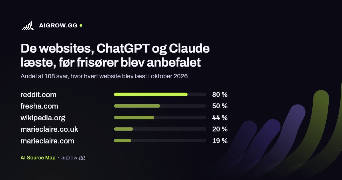 De fem websites, ChatGPT og Claude oftest læste, før frisører blev anbefalet i oktober 2026