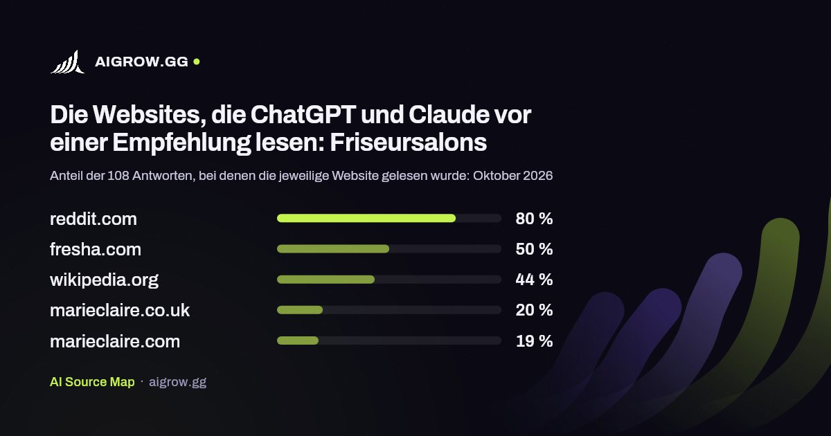 Die fünf Websites, die ChatGPT und Claude vor einer Empfehlung am häufigsten lesen: Friseursalons (Oktober 2026)