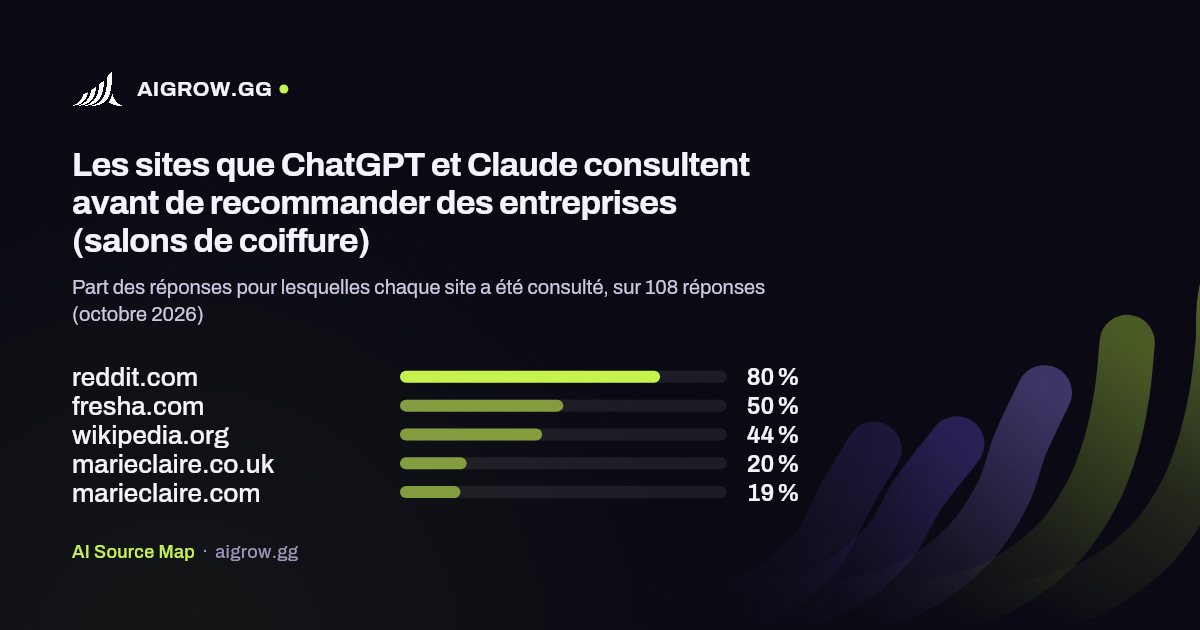 Les cinq sites que ChatGPT et Claude consultent le plus avant de recommander des entreprises (salons de coiffure, octobre 2026)