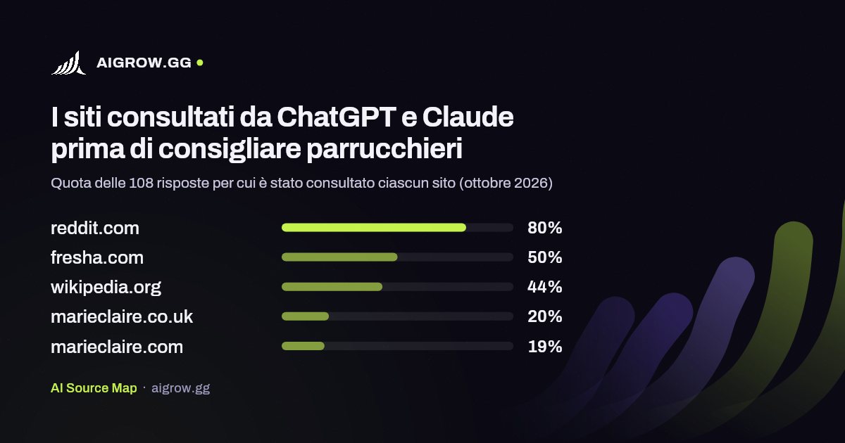 I cinque siti più consultati da ChatGPT e Claude prima di consigliare parrucchieri (ottobre 2026)