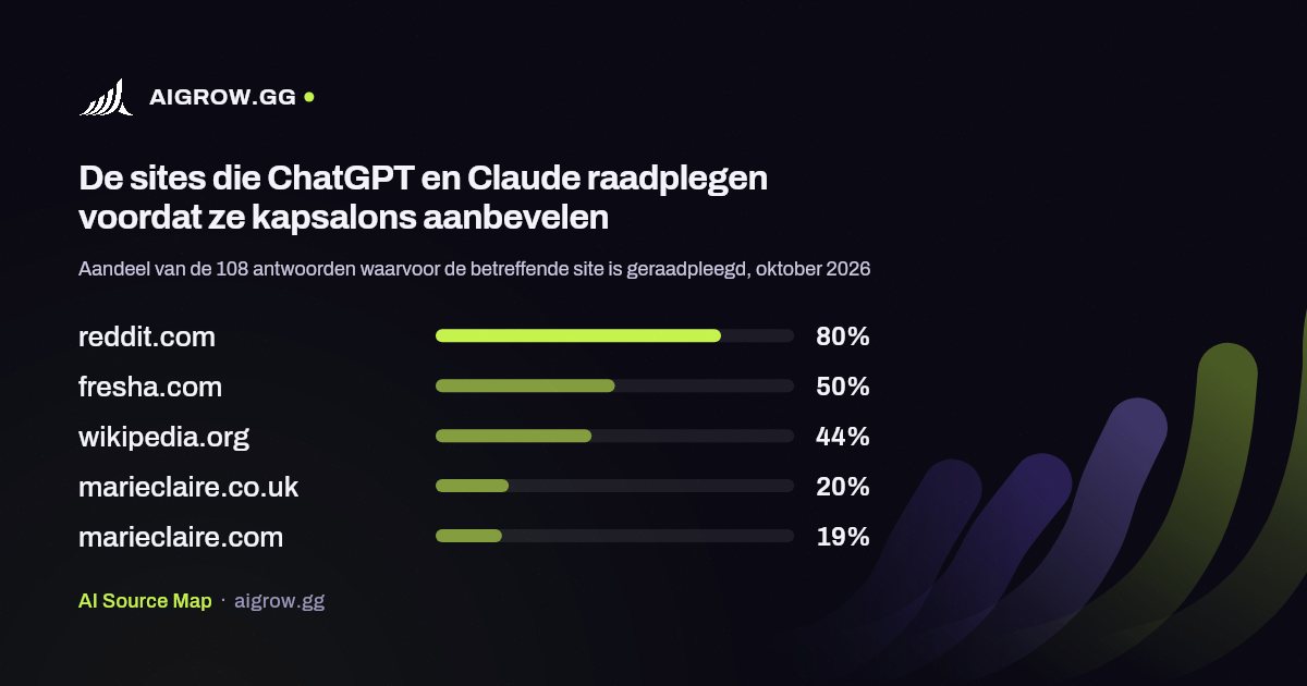 De vijf sites die ChatGPT en Claude het vaakst raadplegen voordat ze kapsalons aanbevelen, oktober 2026