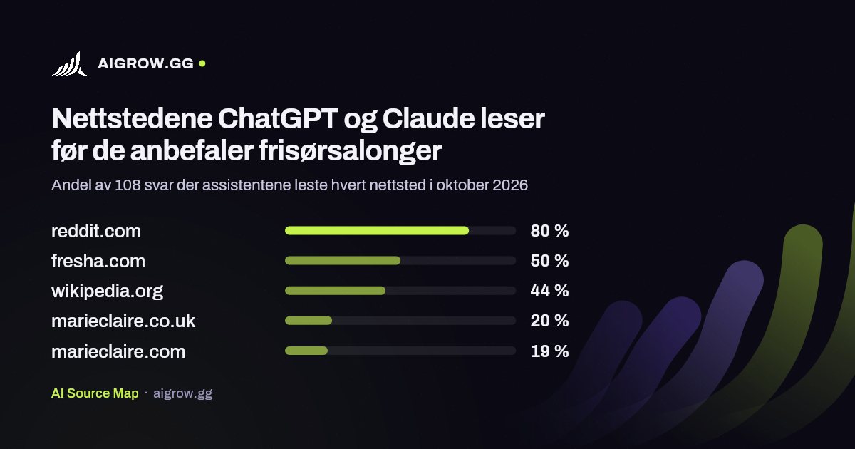 De fem nettstedene ChatGPT og Claude leser mest før de anbefaler frisørsalonger i oktober 2026