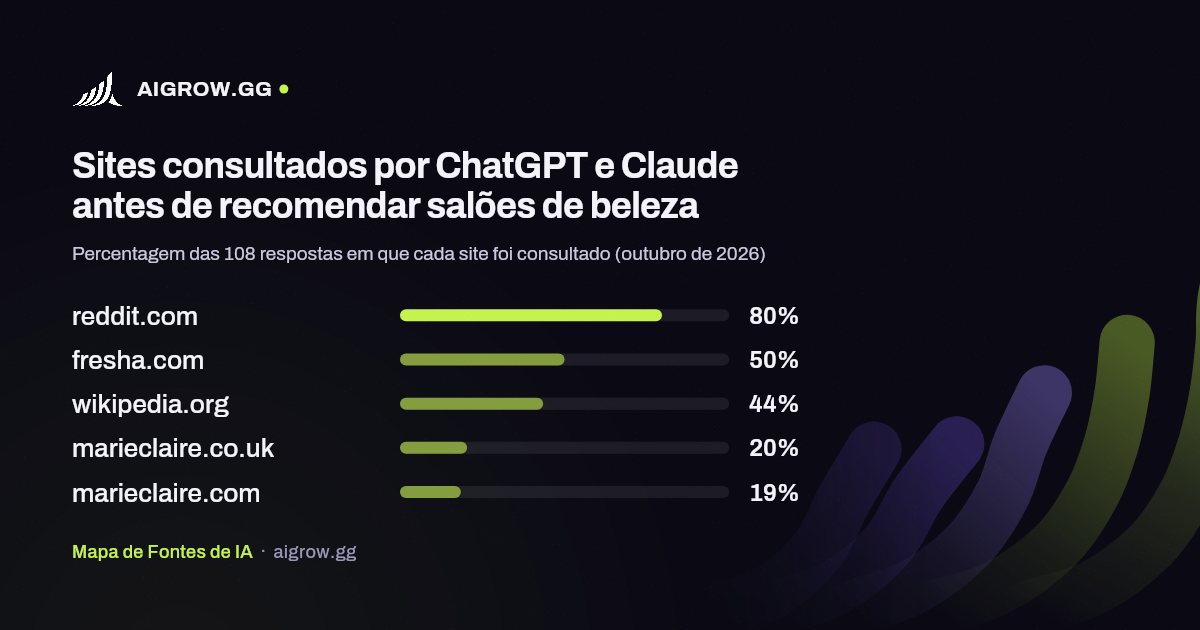 Os cinco sites mais consultados por ChatGPT e Claude antes de recomendar salões de beleza (outubro de 2026)