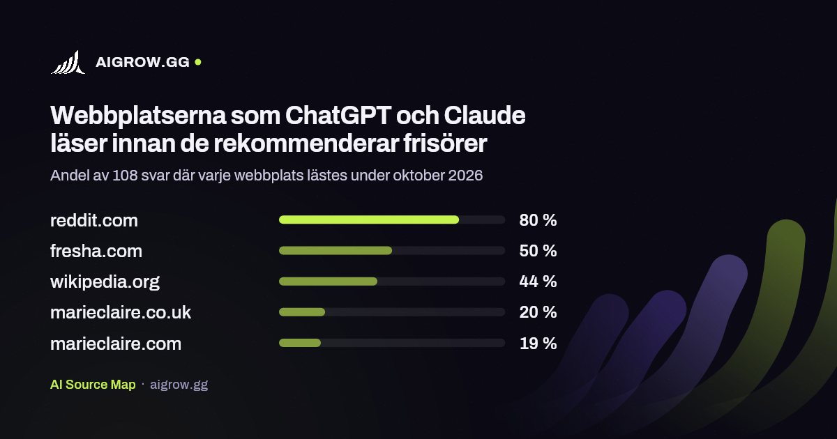 De fem webbplatser som ChatGPT och Claude läser oftast innan de rekommenderar frisörer under oktober 2026