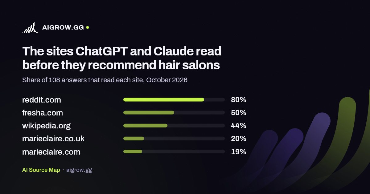 The five sites ChatGPT and Claude read most before they recommend hair salons, October 2026