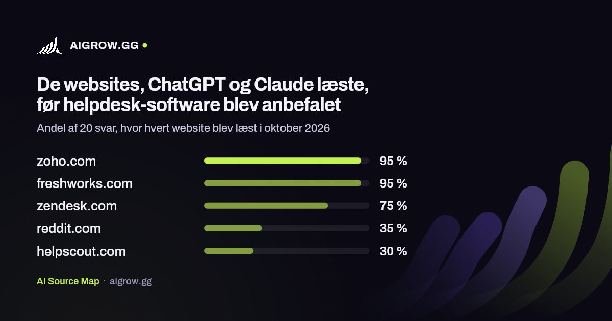 De fem websites, ChatGPT og Claude oftest læste, før helpdesk-software blev anbefalet i oktober 2026