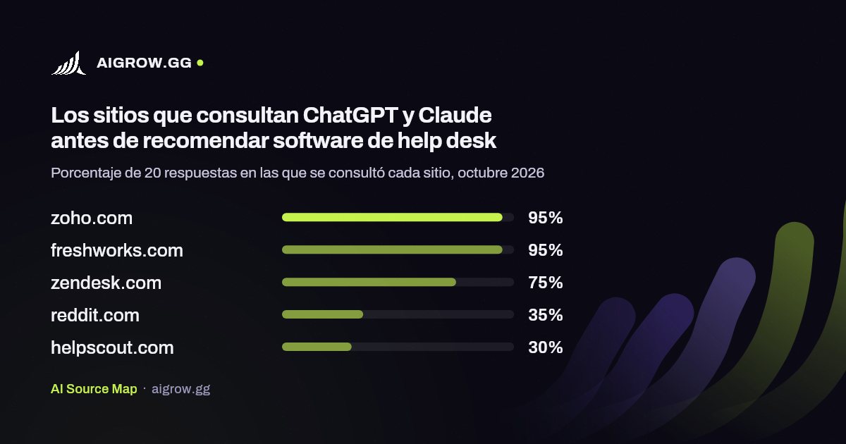 Los cinco sitios que más consultan ChatGPT y Claude antes de recomendar software de help desk, octubre 2026