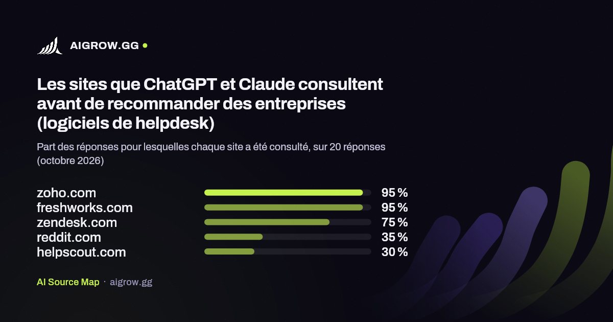 Les cinq sites que ChatGPT et Claude consultent le plus avant de recommander des entreprises (logiciels de helpdesk, octobre 2026)