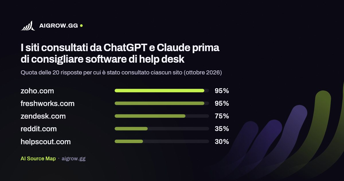 I cinque siti più consultati da ChatGPT e Claude prima di consigliare software di help desk (ottobre 2026)