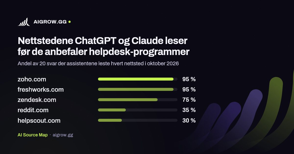 De fem nettstedene ChatGPT og Claude leser mest før de anbefaler helpdesk-programmer i oktober 2026