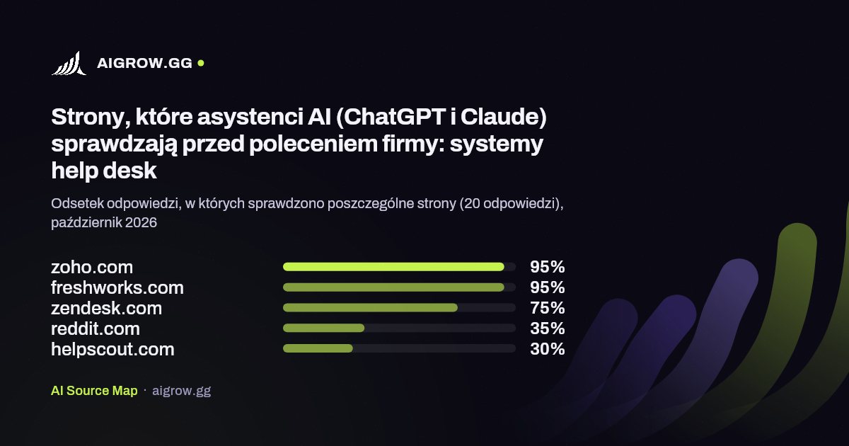 Pięć stron, które asystenci AI (ChatGPT i Claude) sprawdzają najczęściej przed poleceniem firmy: systemy help desk, październik 2026