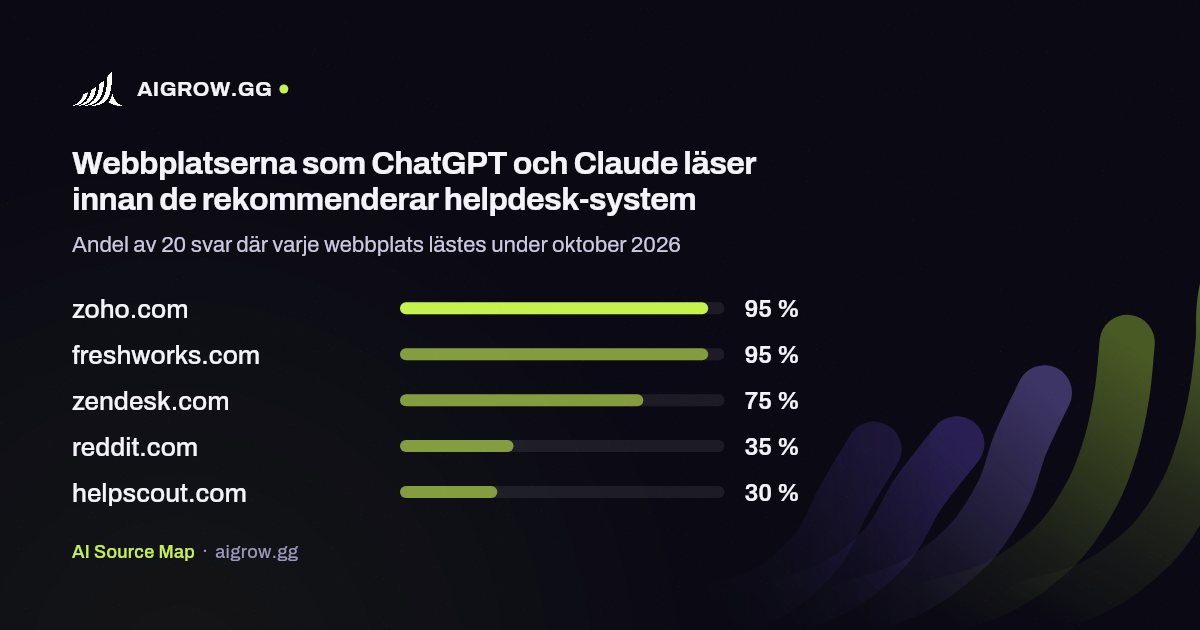 De fem webbplatser som ChatGPT och Claude läser oftast innan de rekommenderar helpdesk-system under oktober 2026