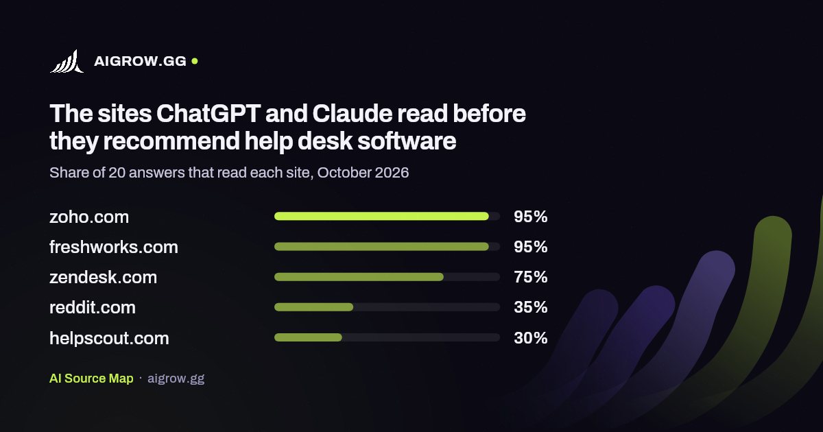 The five sites ChatGPT and Claude read most before they recommend help desk software, October 2026