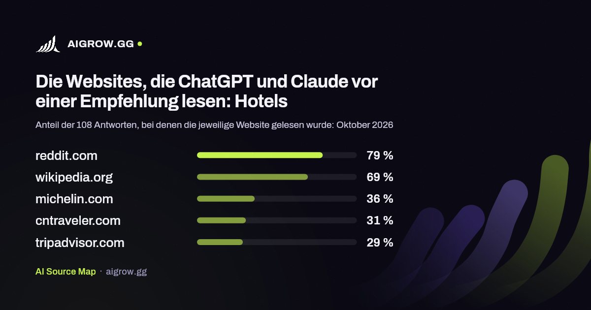 Die fünf Websites, die ChatGPT und Claude vor einer Empfehlung am häufigsten lesen: Hotels (Oktober 2026)