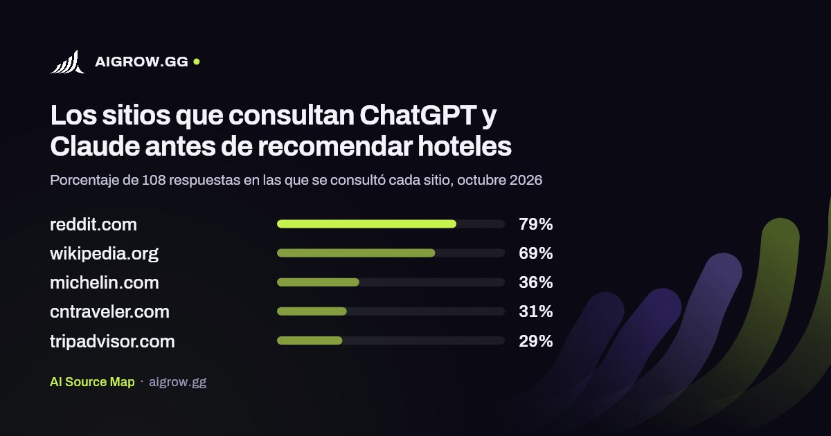 Los cinco sitios que más consultan ChatGPT y Claude antes de recomendar hoteles, octubre 2026