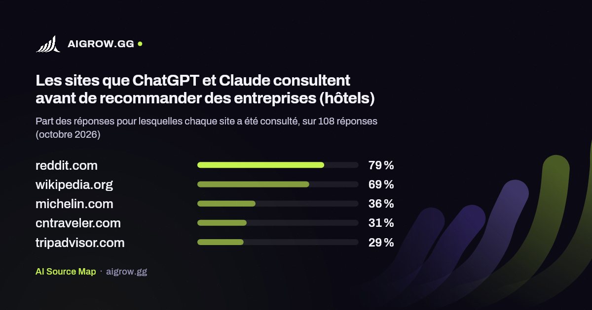 Les cinq sites que ChatGPT et Claude consultent le plus avant de recommander des entreprises (hôtels, octobre 2026)