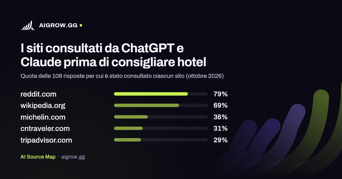 I cinque siti più consultati da ChatGPT e Claude prima di consigliare hotel (ottobre 2026)