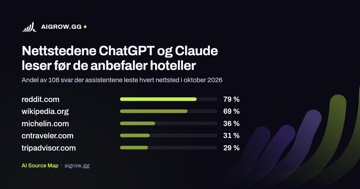 De fem nettstedene ChatGPT og Claude leser mest før de anbefaler hoteller i oktober 2026