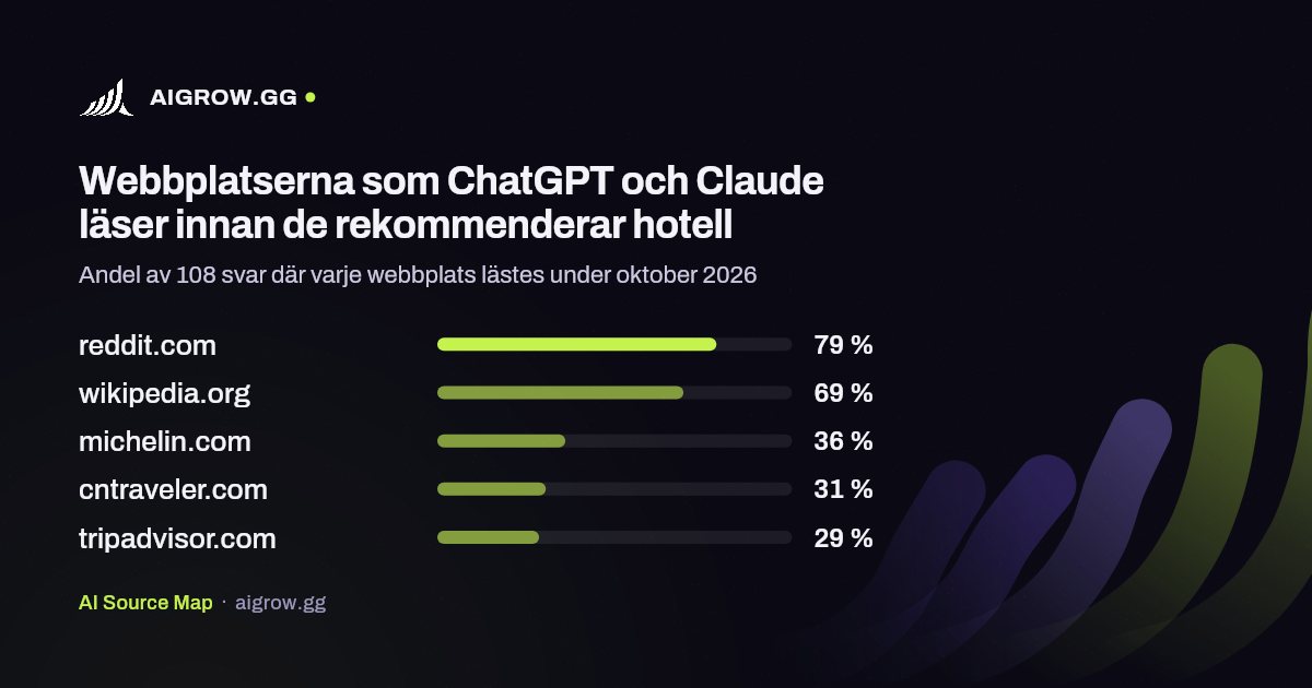 De fem webbplatser som ChatGPT och Claude läser oftast innan de rekommenderar hotell under oktober 2026