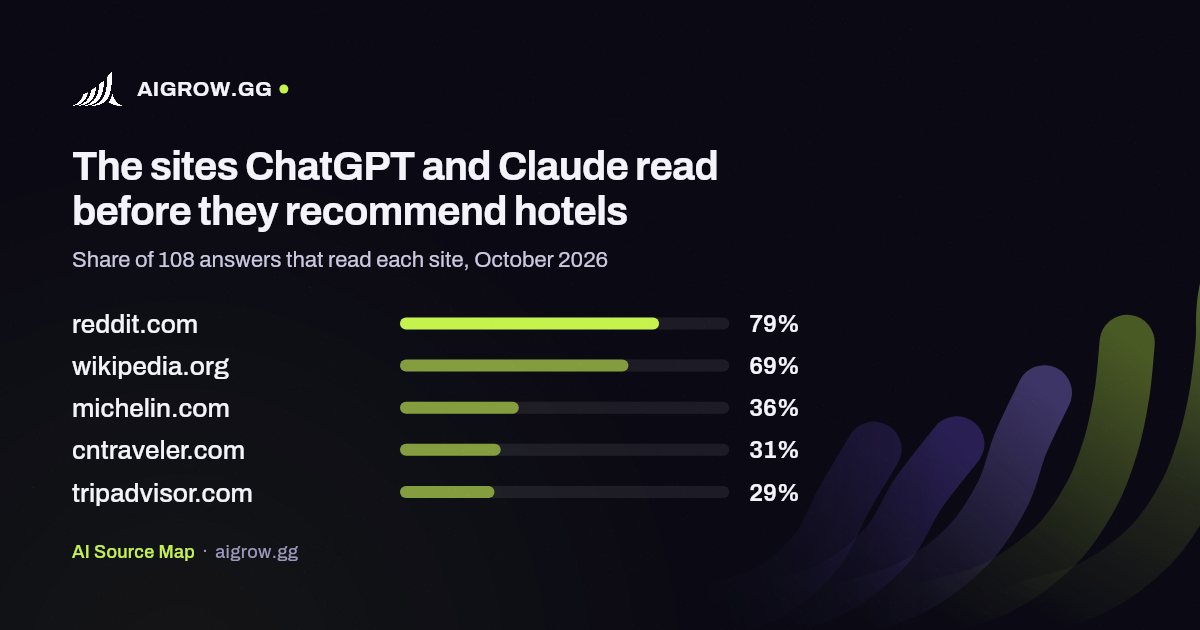 The five sites ChatGPT and Claude read most before they recommend hotels, October 2026