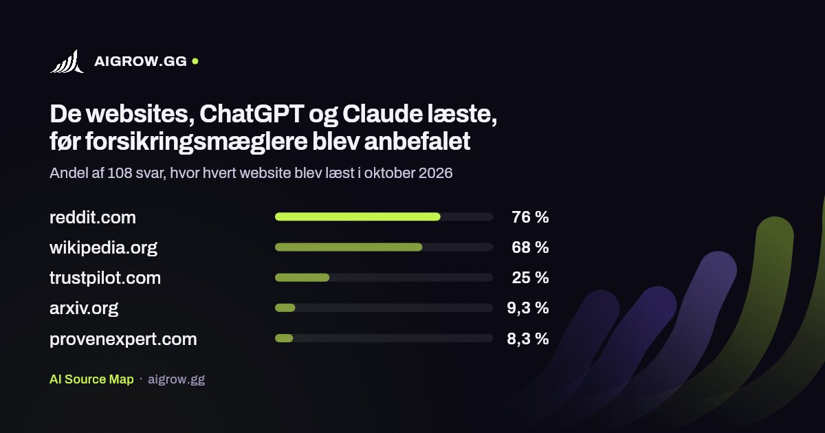 De fem websites, ChatGPT og Claude oftest læste, før forsikringsmæglere blev anbefalet i oktober 2026