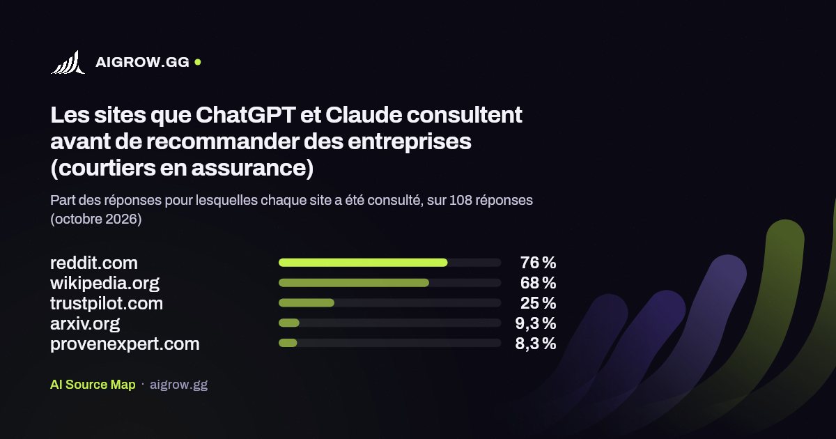 Les cinq sites que ChatGPT et Claude consultent le plus avant de recommander des entreprises (courtiers en assurance, octobre 2026)