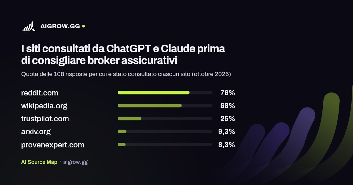 I cinque siti più consultati da ChatGPT e Claude prima di consigliare broker assicurativi (ottobre 2026)