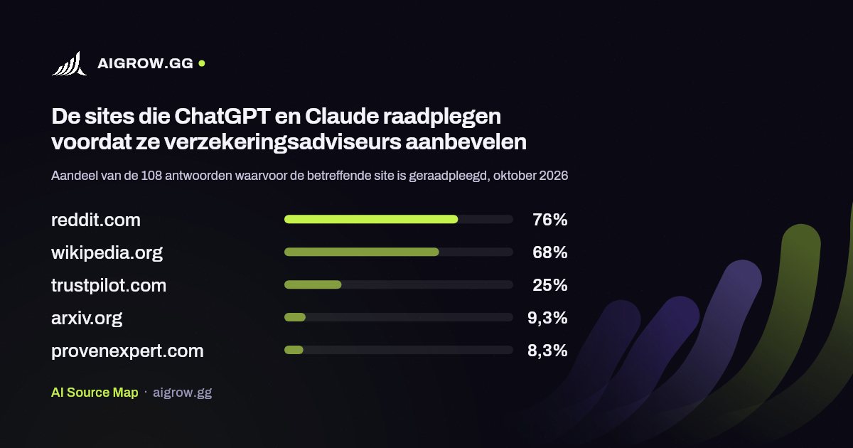 De vijf sites die ChatGPT en Claude het vaakst raadplegen voordat ze verzekeringsadviseurs aanbevelen, oktober 2026