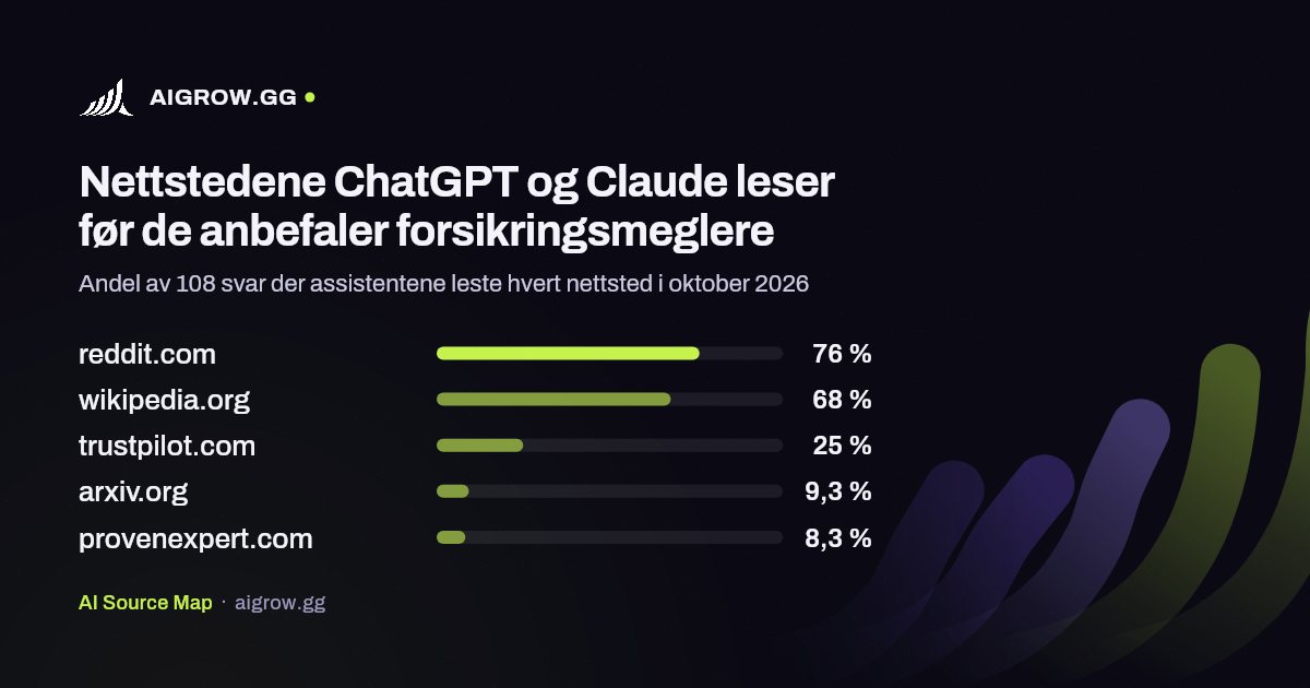 De fem nettstedene ChatGPT og Claude leser mest før de anbefaler forsikringsmeglere i oktober 2026