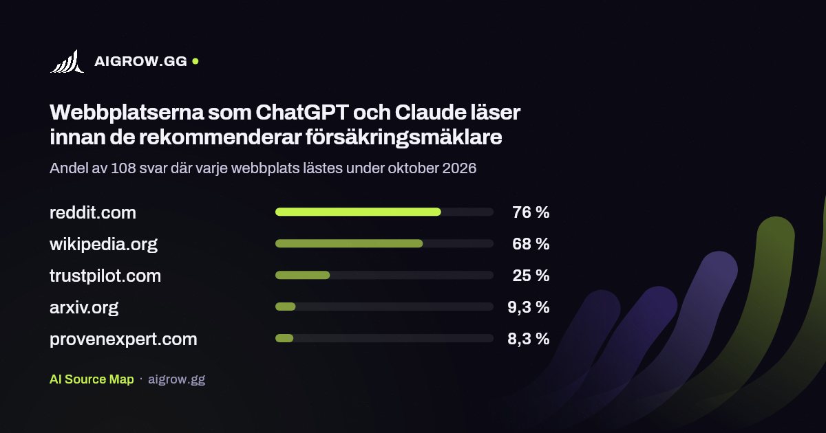 De fem webbplatser som ChatGPT och Claude läser oftast innan de rekommenderar försäkringsmäklare under oktober 2026