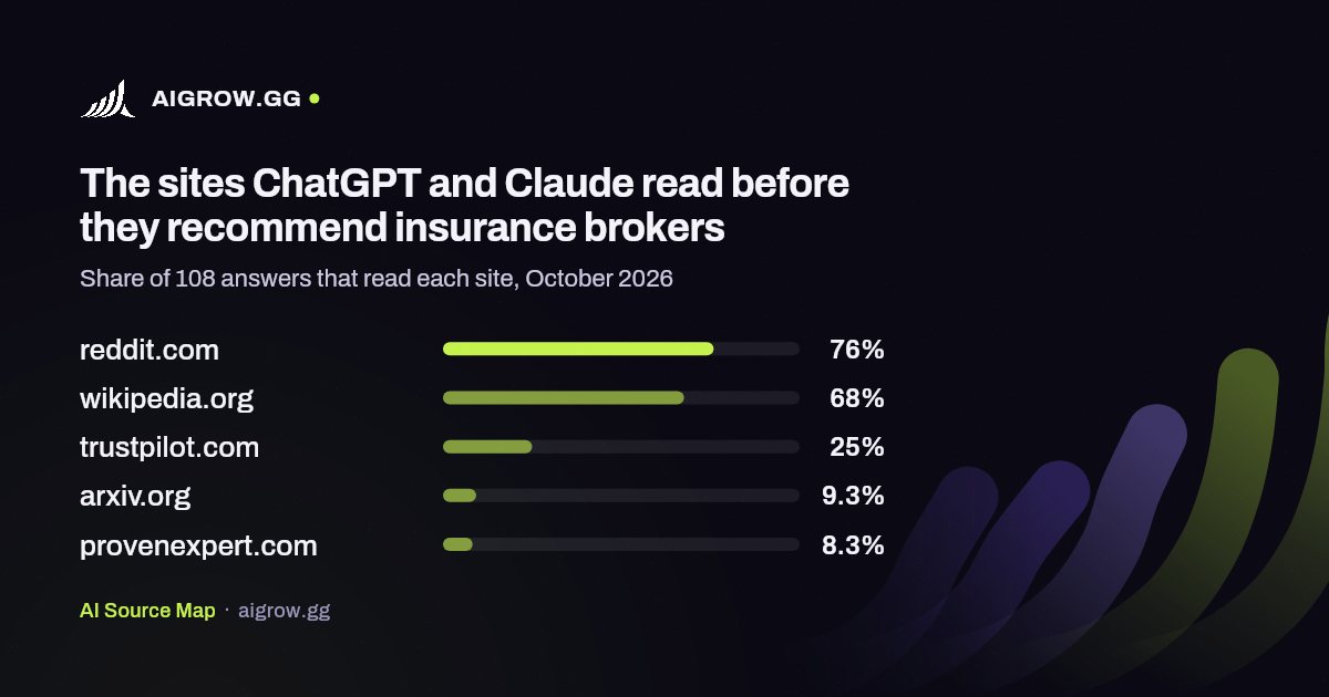 The five sites ChatGPT and Claude read most before they recommend insurance brokers, October 2026