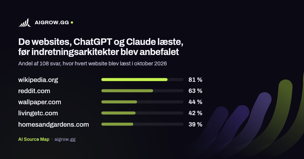 De fem websites, ChatGPT og Claude oftest læste, før indretningsarkitekter blev anbefalet i oktober 2026