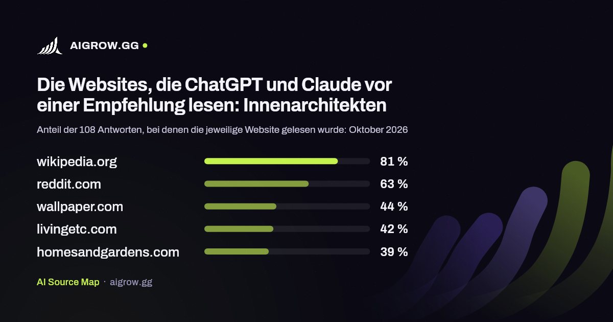 Die fünf Websites, die ChatGPT und Claude vor einer Empfehlung am häufigsten lesen: Innenarchitekten (Oktober 2026)