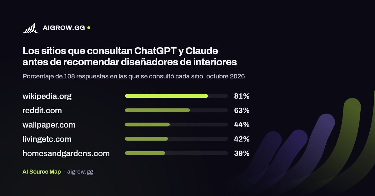 Los cinco sitios que más consultan ChatGPT y Claude antes de recomendar diseñadores de interiores, octubre 2026
