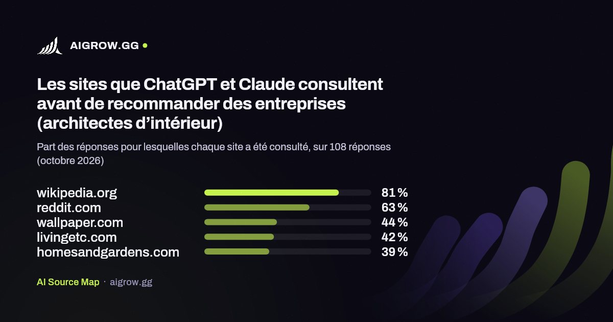Les cinq sites que ChatGPT et Claude consultent le plus avant de recommander des entreprises (architectes d’intérieur, octobre 2026)