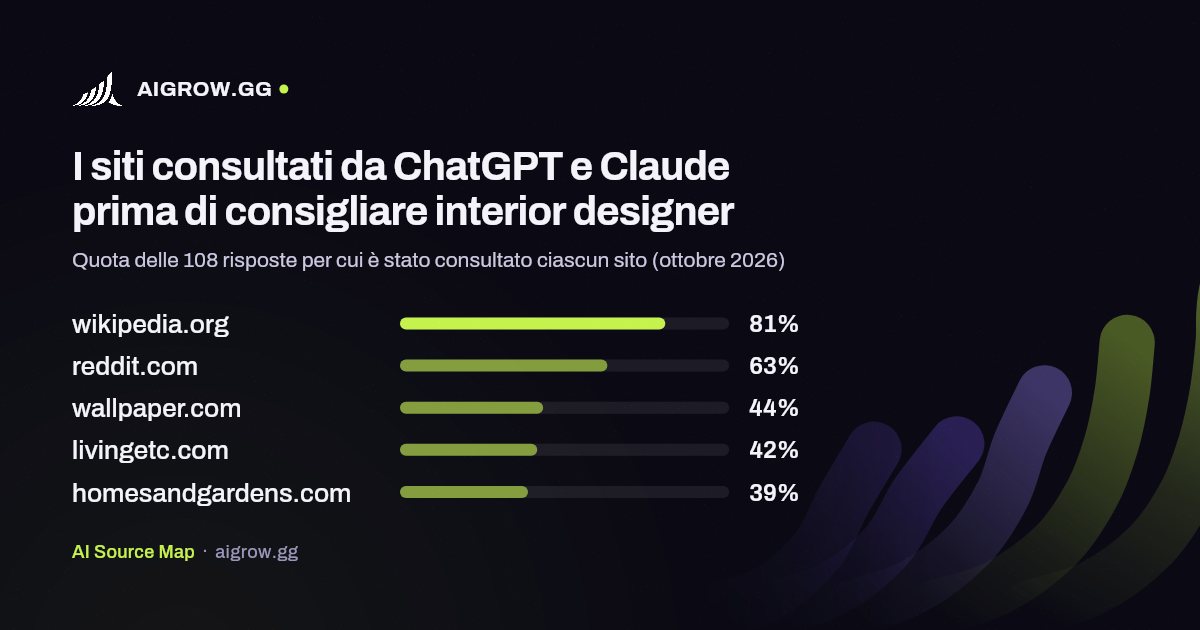 I cinque siti più consultati da ChatGPT e Claude prima di consigliare interior designer (ottobre 2026)