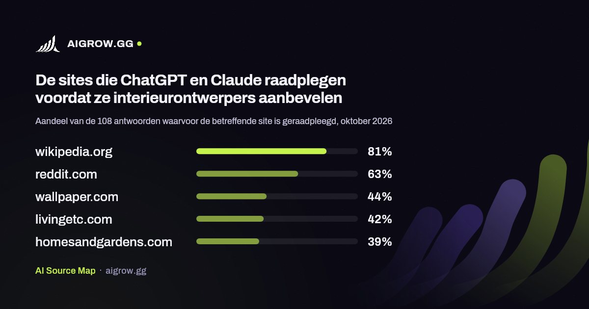 De vijf sites die ChatGPT en Claude het vaakst raadplegen voordat ze interieurontwerpers aanbevelen, oktober 2026