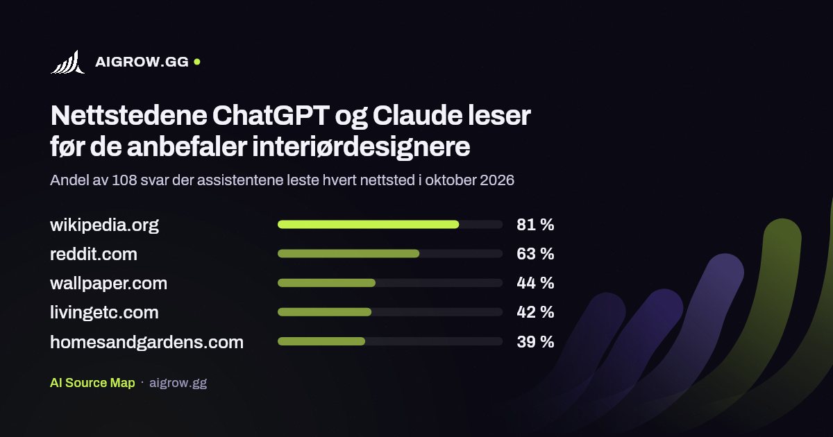 De fem nettstedene ChatGPT og Claude leser mest før de anbefaler interiørdesignere i oktober 2026