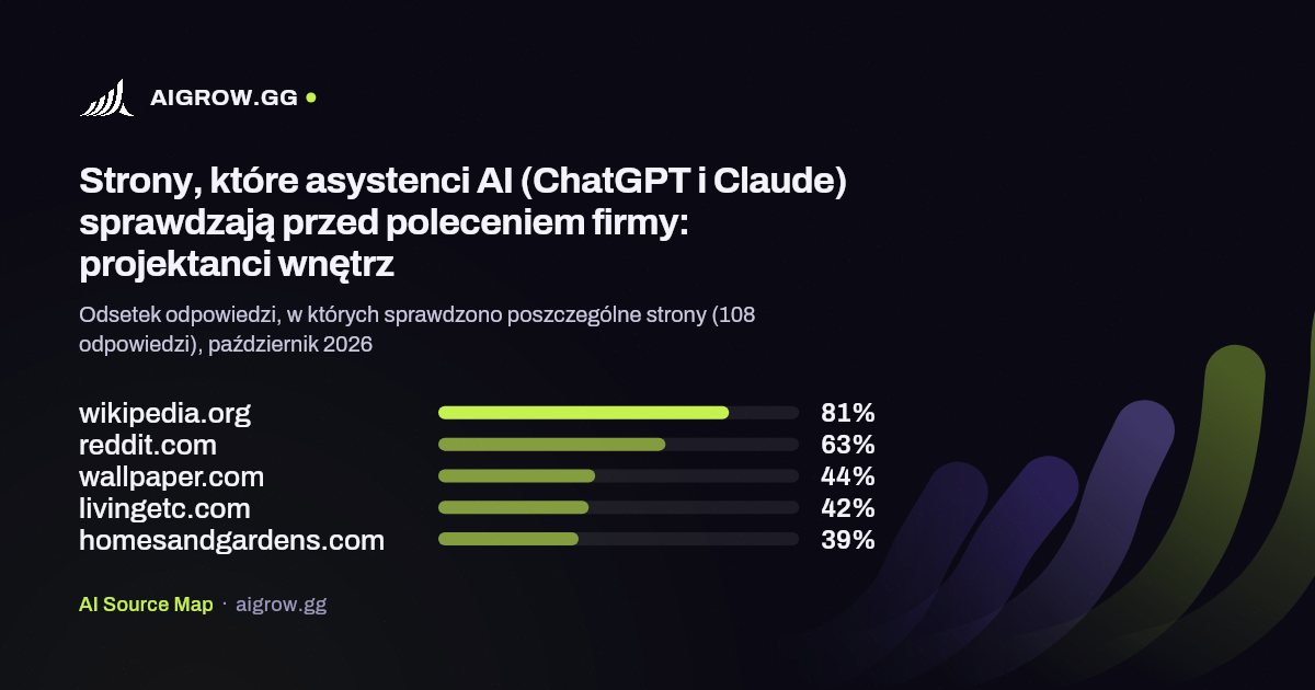 Pięć stron, które asystenci AI (ChatGPT i Claude) sprawdzają najczęściej przed poleceniem firmy: projektanci wnętrz, październik 2026