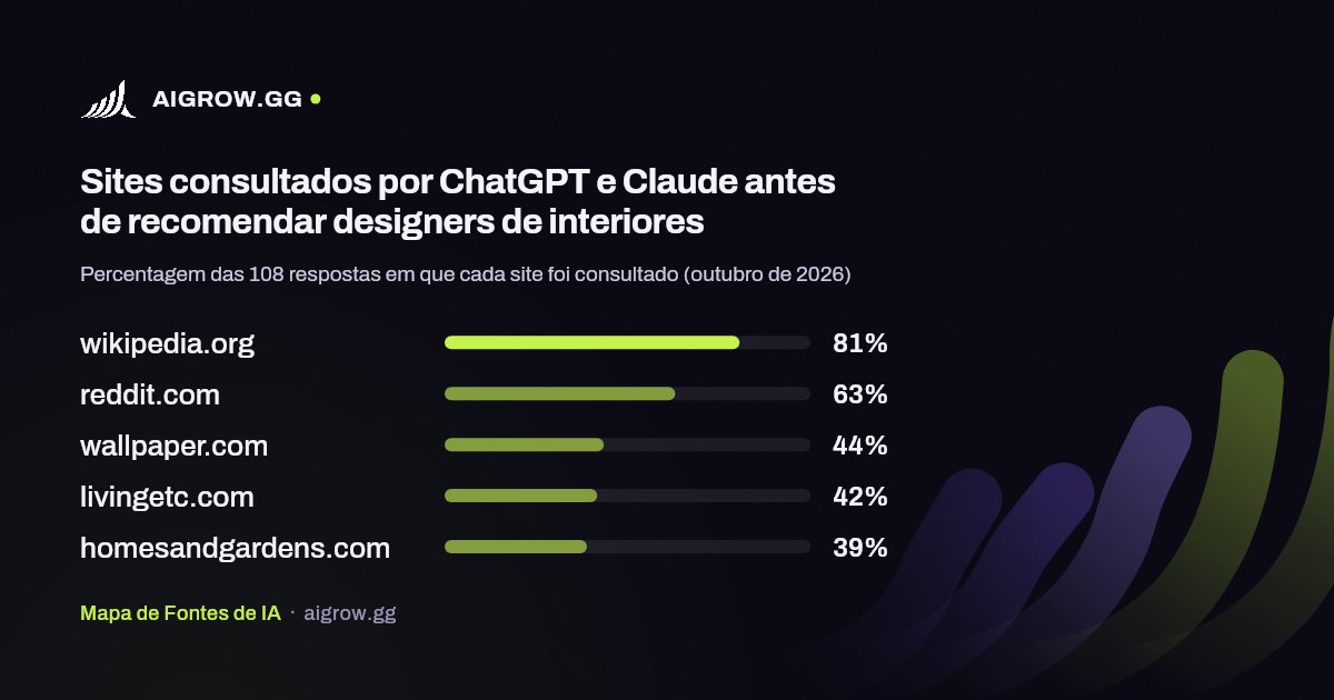 Os cinco sites mais consultados por ChatGPT e Claude antes de recomendar designers de interiores (outubro de 2026)